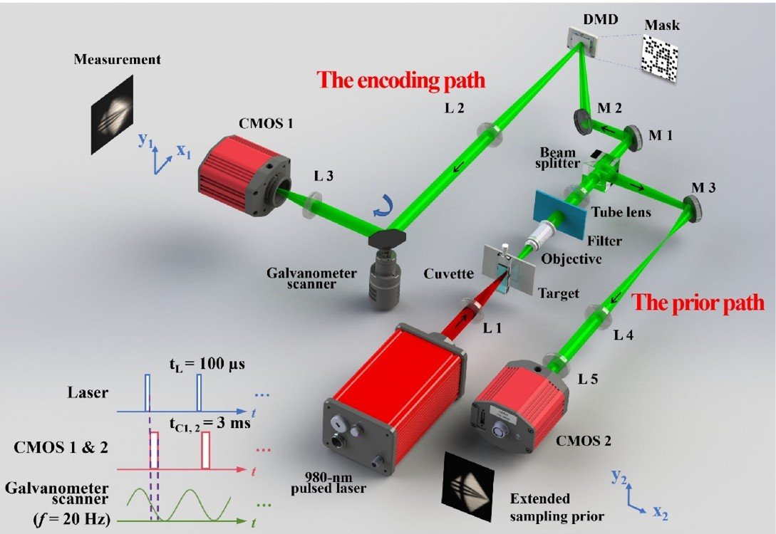 西安光机所在压缩高速成像领域取得重要进展